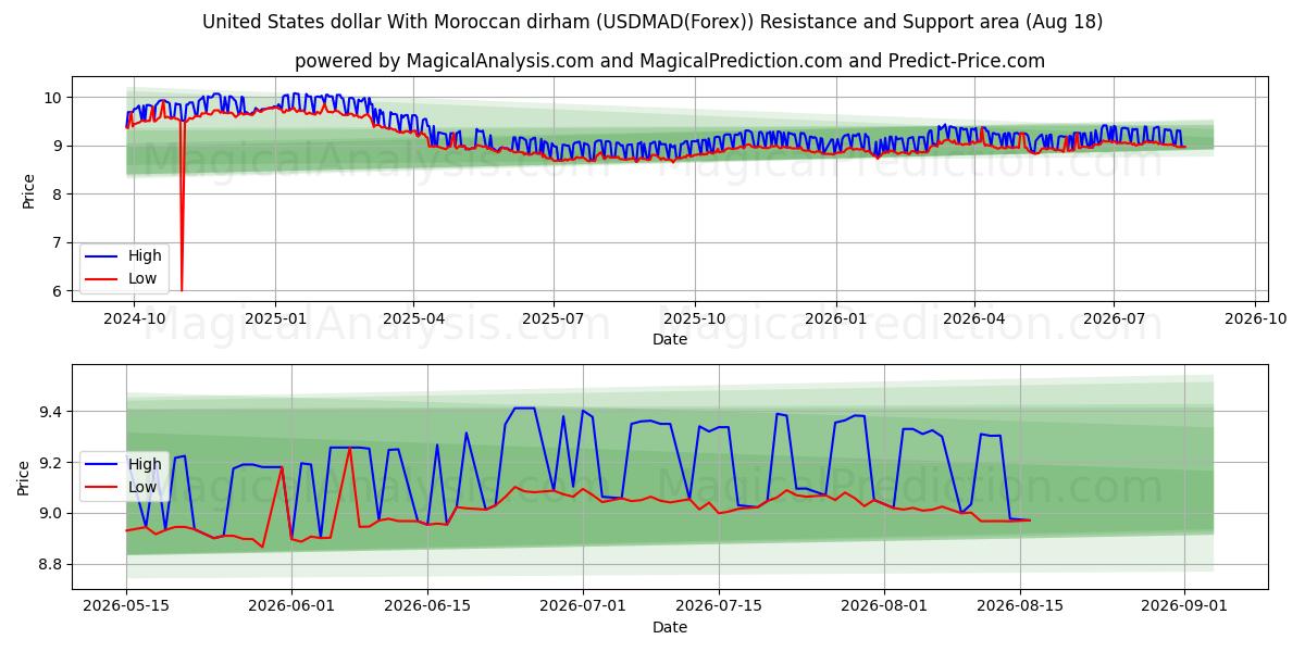  Amerikanske dollar med marokkansk dirham (USDMAD(Forex)) Support and Resistance area (17 Aug) 