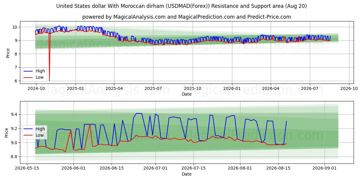  美元 与 摩洛哥迪拉姆 (USDMAD(Forex)) Support and Resistance area (19 Aug) 