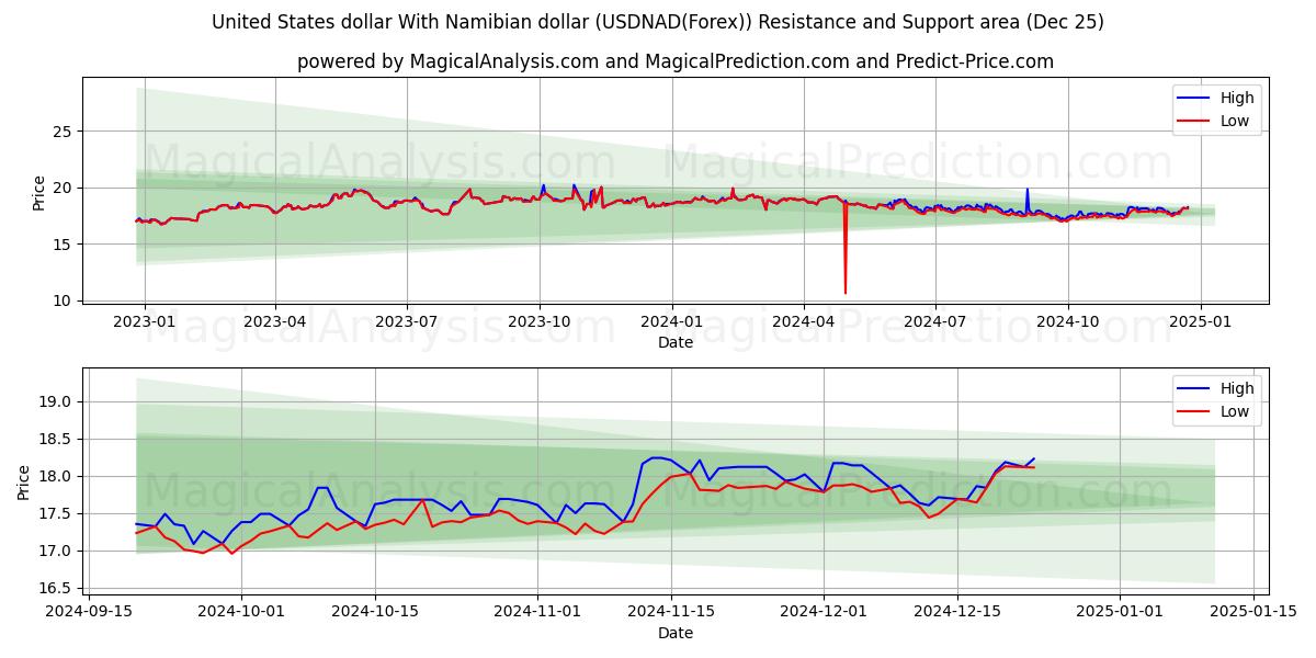  United States dollar With Namibian dollar (USDNAD(Forex)) Support and Resistance area (25 Dec) 