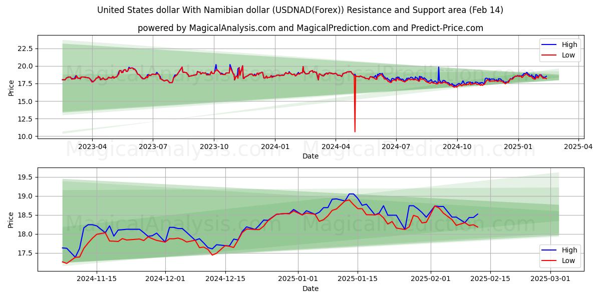  ABD Doları Namibya Doları ile (USDNAD(Forex)) Support and Resistance area (04 Feb) 