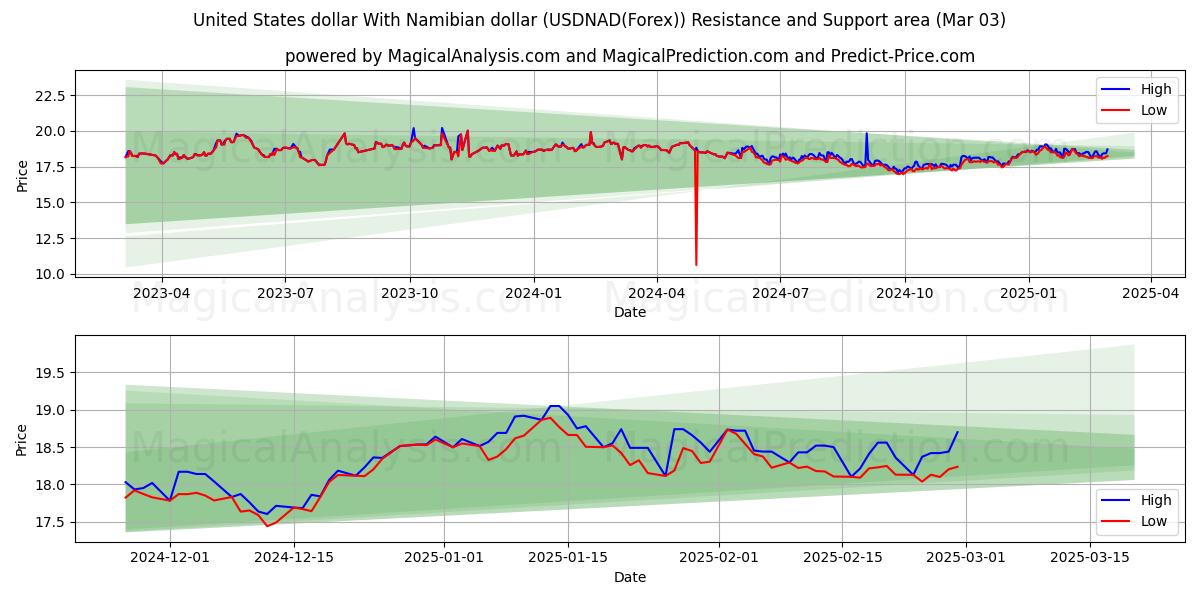  ABD Doları Namibya Doları ile (USDNAD(Forex)) Support and Resistance area (03 Mar) 