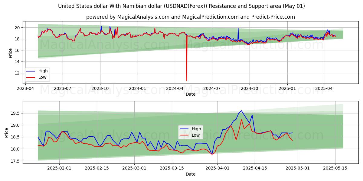  米ドルとナミビアドル (USDNAD(Forex)) Support and Resistance area (01 May) 
