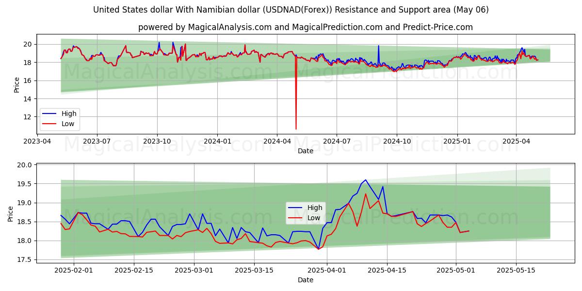  دلار ایالات متحده با دلار نامیبیا (USDNAD(Forex)) Support and Resistance area (06 May) 