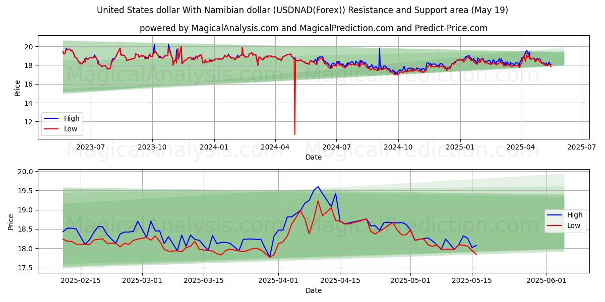  Yhdysvaltain dollari Namibian dollarin kanssa (USDNAD(Forex)) Support and Resistance area (19 May) 