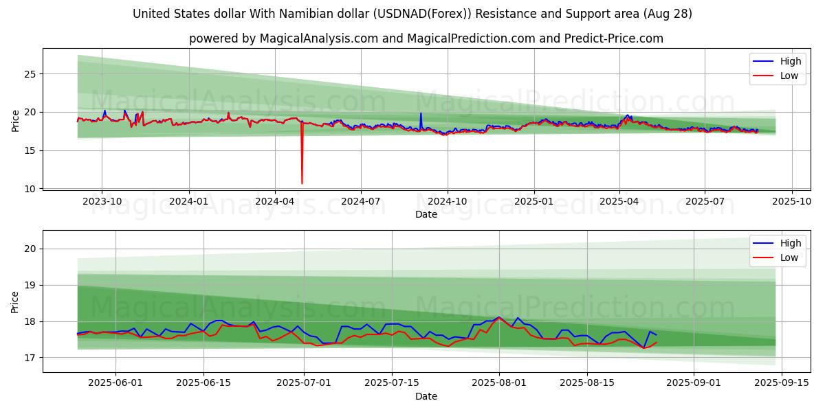  Amerikanske dollar med namibiske dollar (USDNAD(Forex)) Support and Resistance area (27 Aug) 