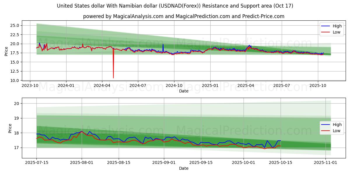 Dólar estadounidense Con dólar de Namibia (USDNAD(Forex)) Support and Resistance area (16 Oct) Dólar estadounidense Con dólar de Namibia (USDNAD(Forex)) Support and Resistance area (16 Oct)