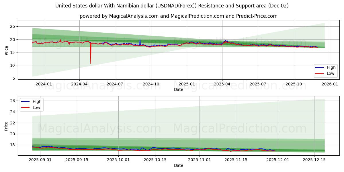  Dólar estadounidense Con dólar de Namibia (USDNAD(Forex)) Support and Resistance area (01 Dec) 