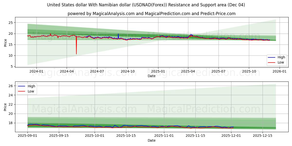  米ドルとナミビアドル (USDNAD(Forex)) Support and Resistance area (03 Dec) 