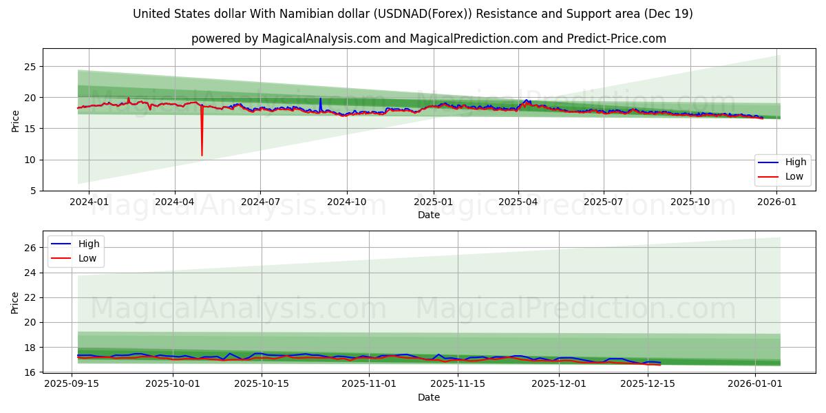  Amerikaanse dollar met Namibische dollar (USDNAD(Forex)) Support and Resistance area (18 Dec) 