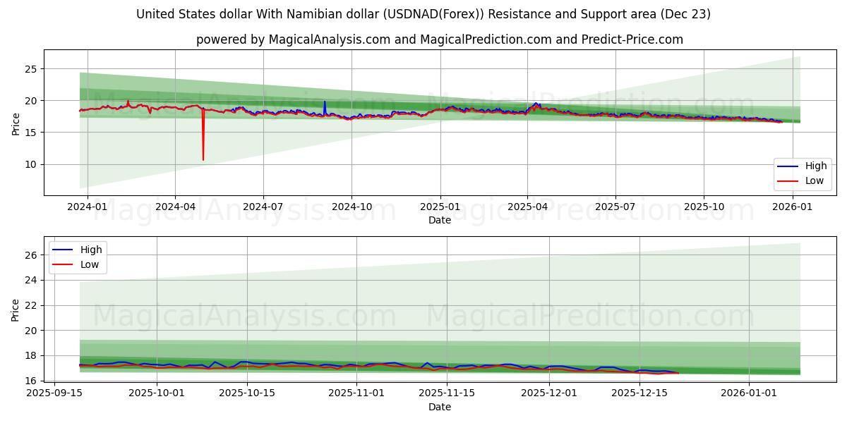  Yhdysvaltain dollari Namibian dollarin kanssa (USDNAD(Forex)) Support and Resistance area (22 Dec) 