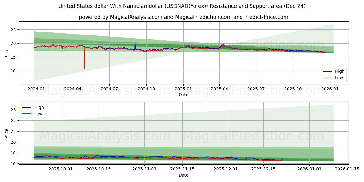  미국 달러와 나미비아 달러 (USDNAD(Forex)) Support and Resistance area (23 Dec) 