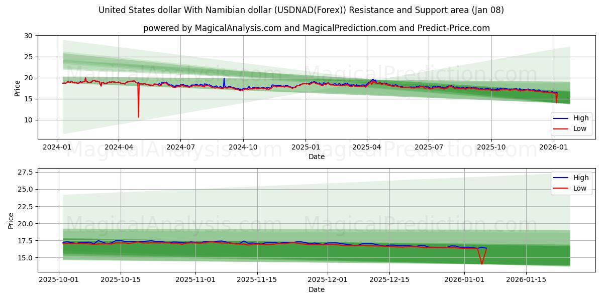  United States dollar With Namibian dollar (USDNAD(Forex)) Support and Resistance area (07 Jan) 