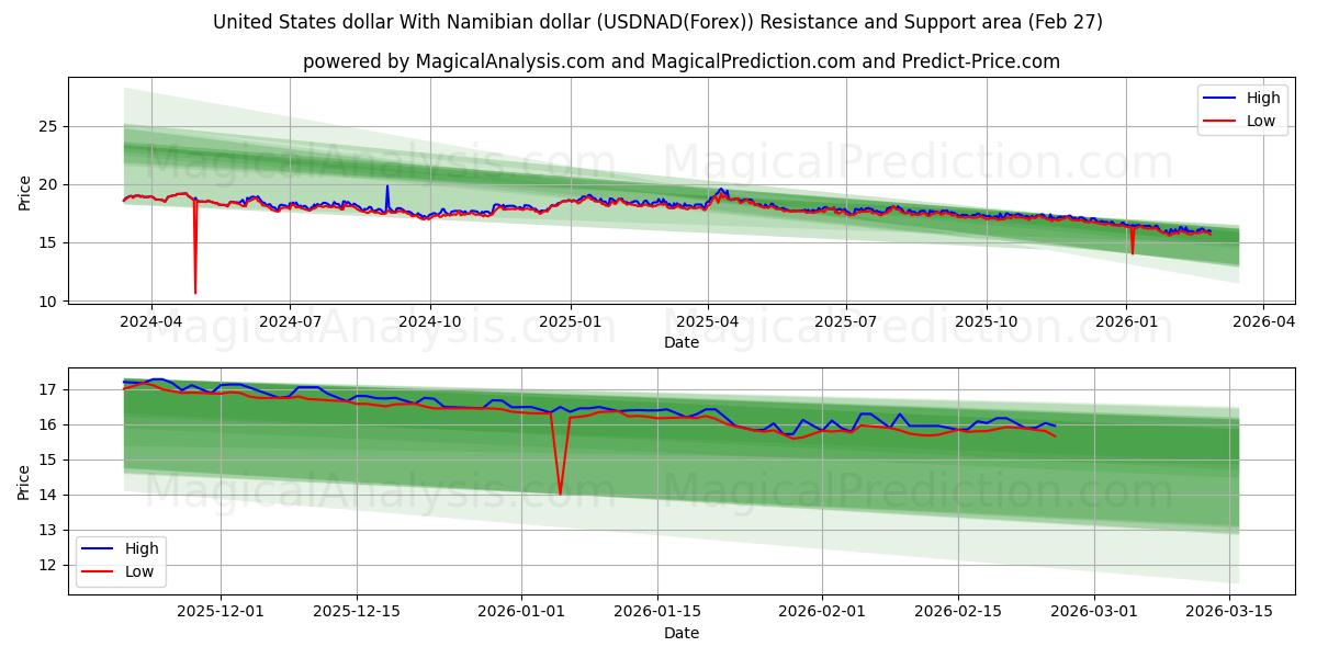  Dollar américain Avec dollar namibien (USDNAD(Forex)) Support and Resistance area (26 Feb) 