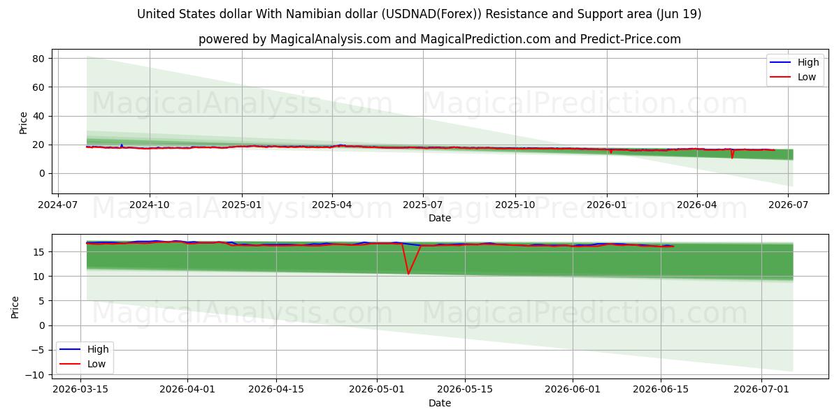  Dollaro degli Stati Uniti Con il dollaro namibiano (USDNAD(Forex)) Support and Resistance area (18 Jun) 