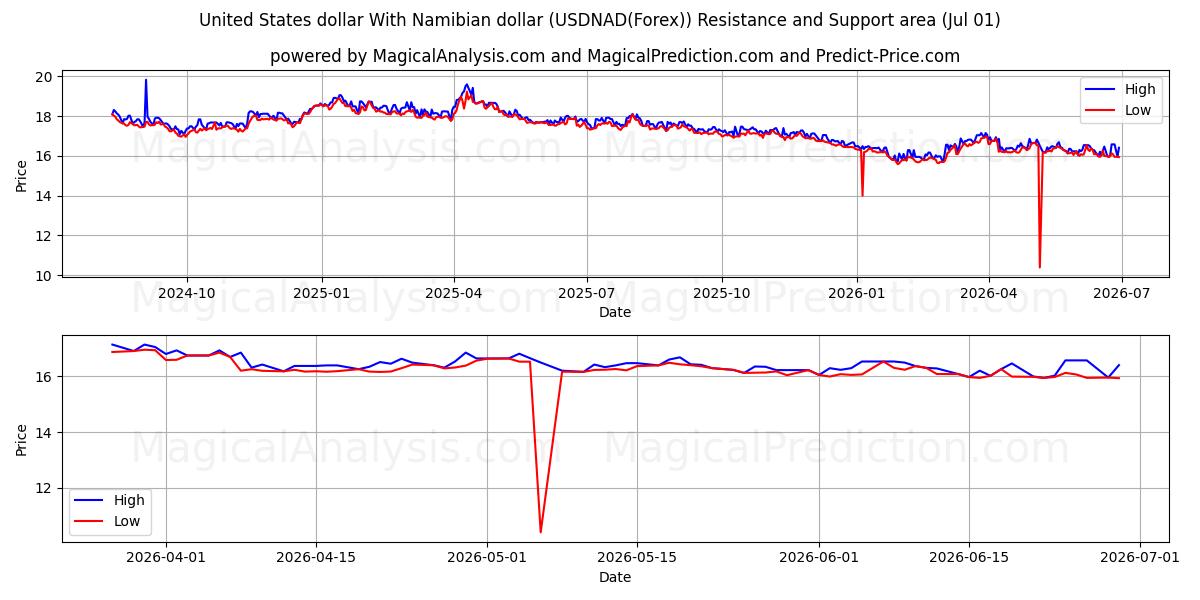  دولار الولايات المتحدة مقابل الدولار الناميبي (USDNAD(Forex)) Support and Resistance area (30 Jun) 
