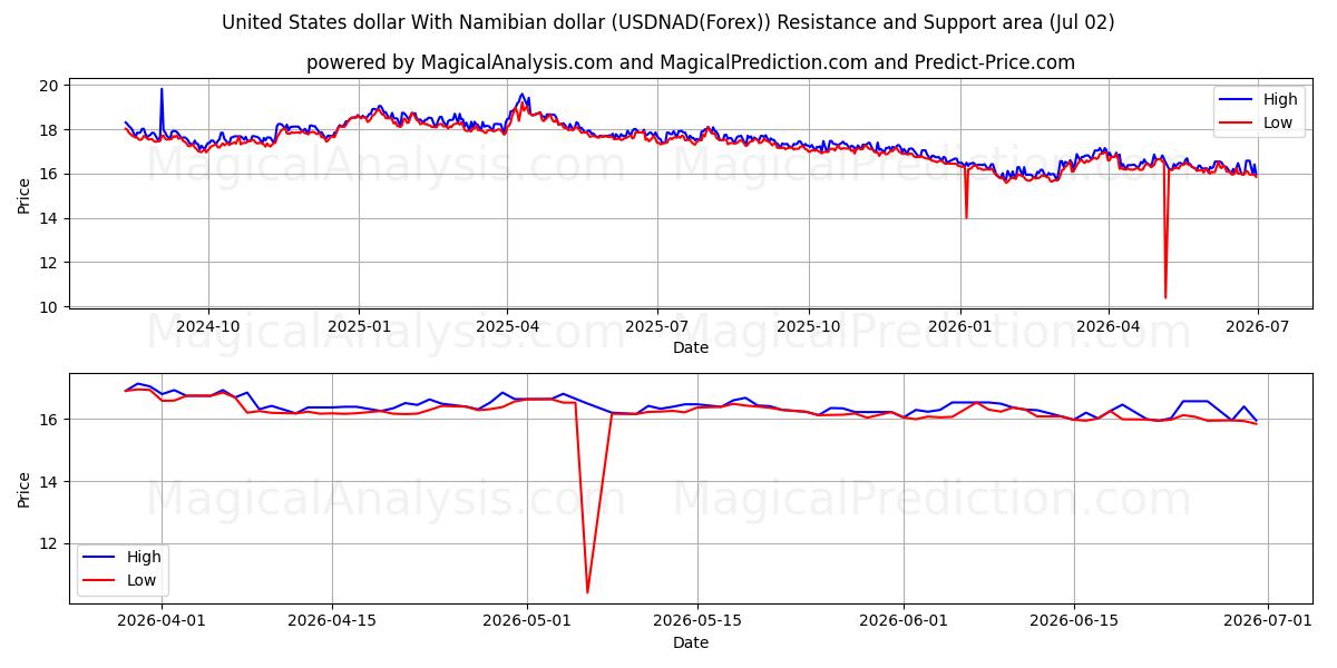  미국 달러와 나미비아 달러 (USDNAD(Forex)) Support and Resistance area (01 Jul) 