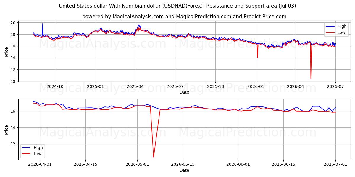 Amerikanske dollar med namibiske dollar (USDNAD(Forex)) Support and Resistance area (02 Jul) 