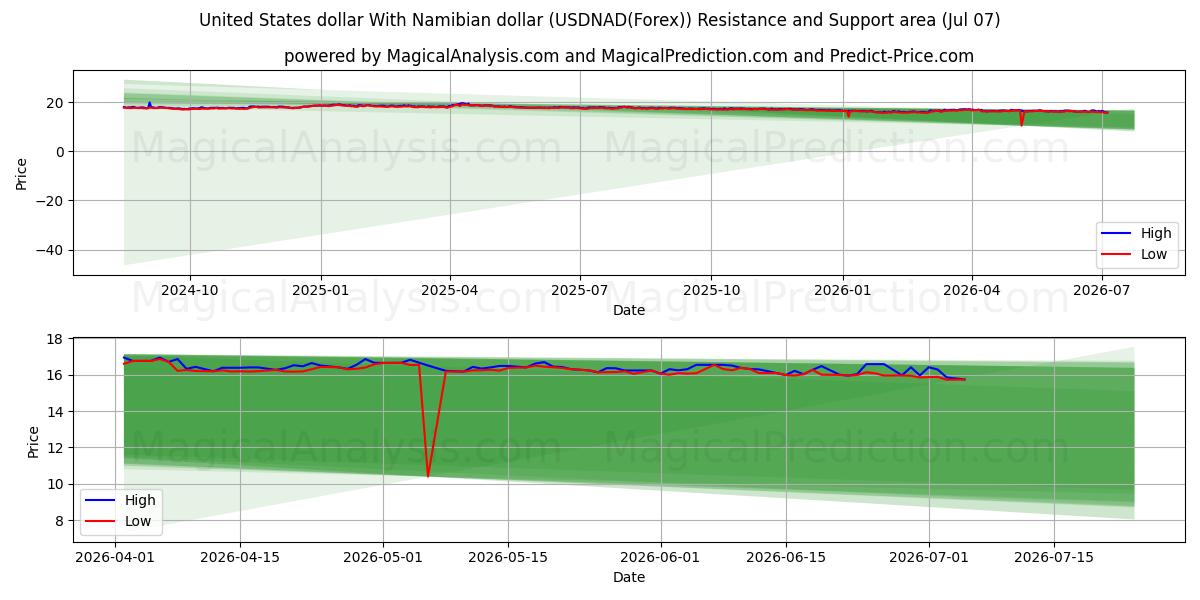  Amerikaanse dollar met Namibische dollar (USDNAD(Forex)) Support and Resistance area (06 Jul) 