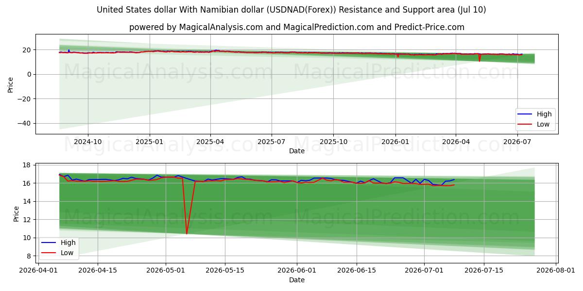  Dollaro degli Stati Uniti Con il dollaro namibiano (USDNAD(Forex)) Support and Resistance area (09 Jul) 
