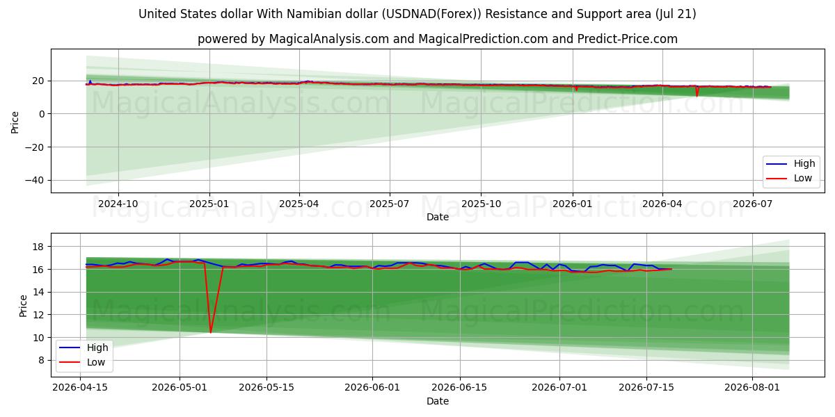  دولار الولايات المتحدة مقابل الدولار الناميبي (USDNAD(Forex)) Support and Resistance area (20 Jul) 