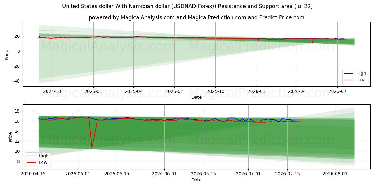  미국 달러와 나미비아 달러 (USDNAD(Forex)) Support and Resistance area (21 Jul) 