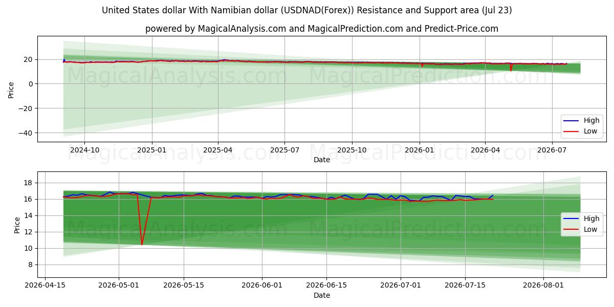  미국 달러와 나미비아 달러 (USDNAD(Forex)) Support and Resistance area (22 Jul) 
