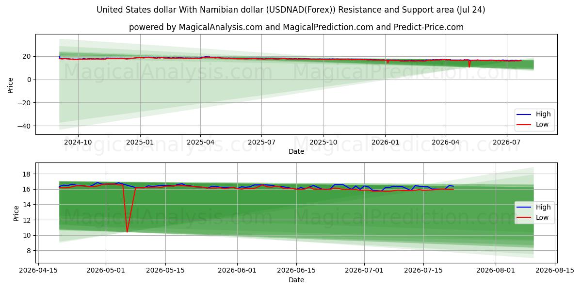  Dollar américain Avec dollar namibien (USDNAD(Forex)) Support and Resistance area (23 Jul) 