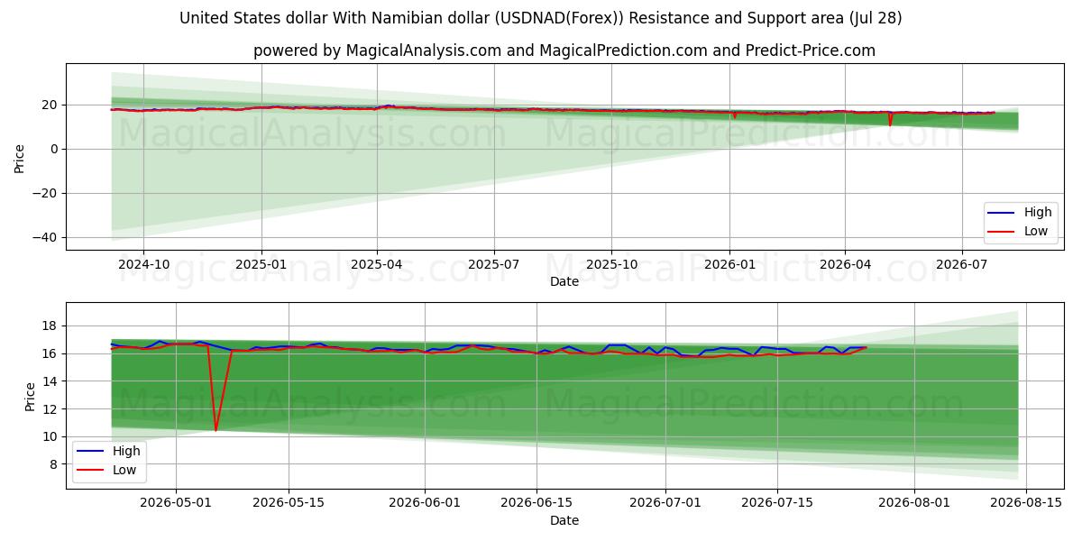  USA-dollar med namibiska dollar (USDNAD(Forex)) Support and Resistance area (27 Jul) 