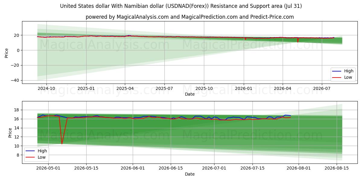  Dollaro degli Stati Uniti Con il dollaro namibiano (USDNAD(Forex)) Support and Resistance area (30 Jul) 