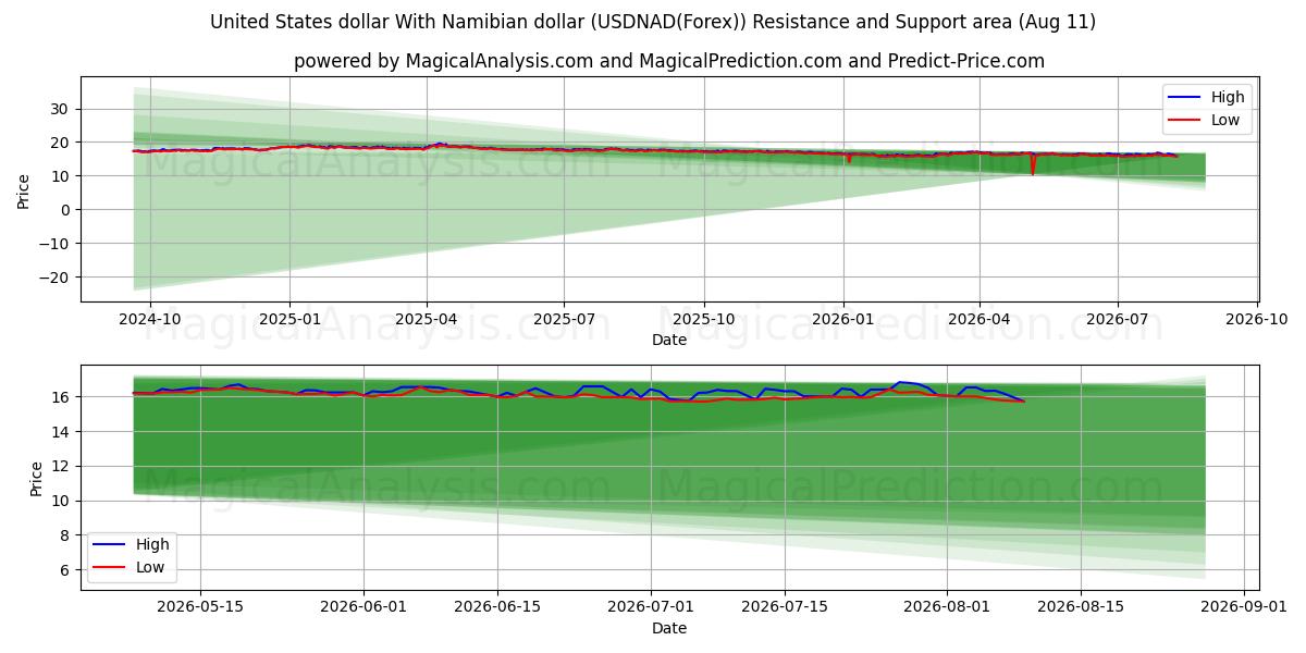  دولار الولايات المتحدة مقابل الدولار الناميبي (USDNAD(Forex)) Support and Resistance area (10 Aug) 