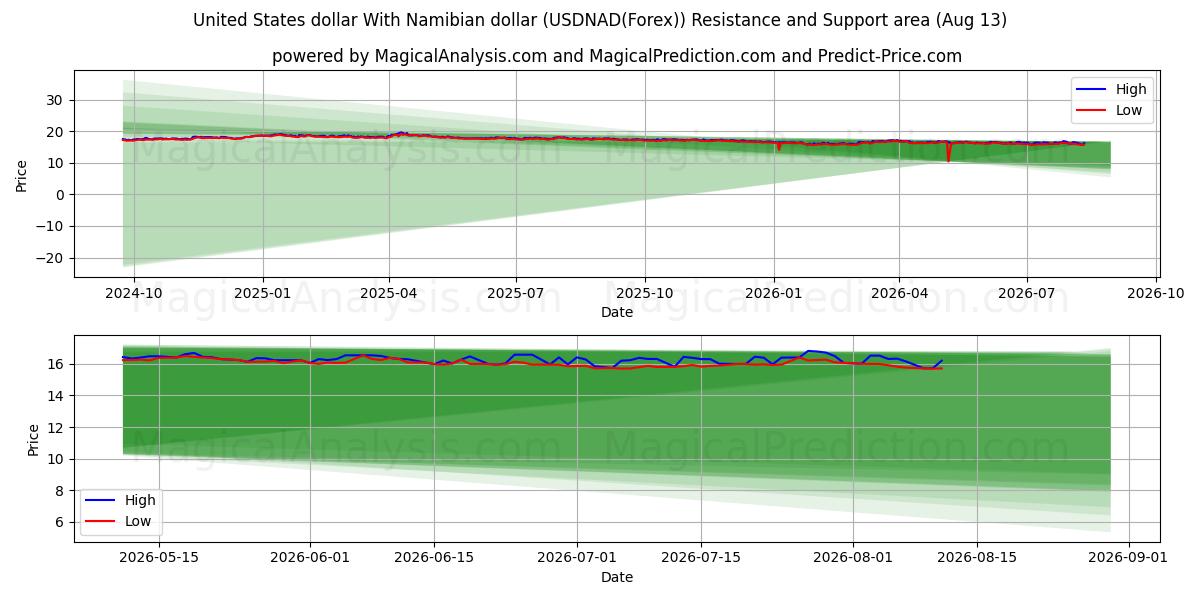  Yhdysvaltain dollari Namibian dollarin kanssa (USDNAD(Forex)) Support and Resistance area (12 Aug) 