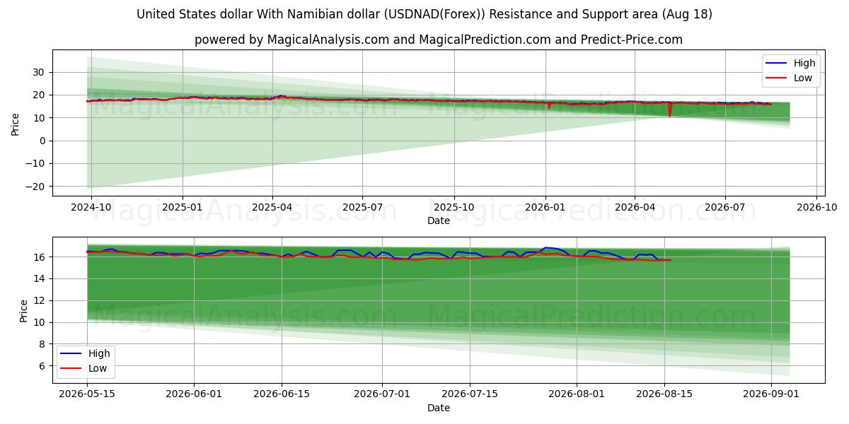  USA-dollar med namibiska dollar (USDNAD(Forex)) Support and Resistance area (17 Aug) 