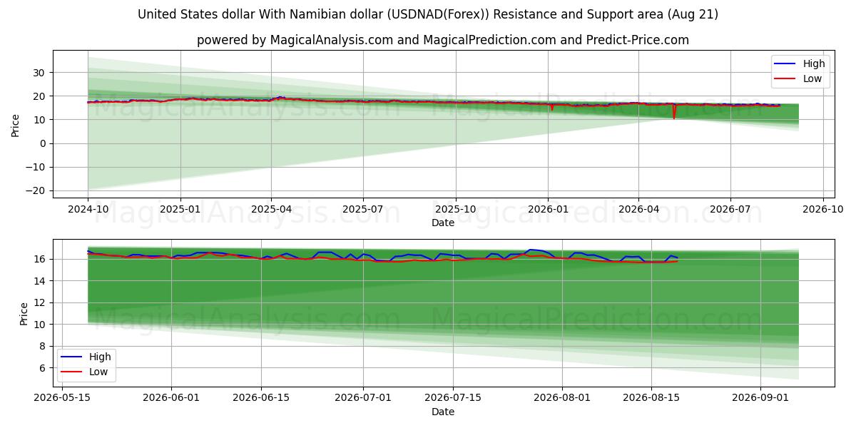  Amerikanske dollar med namibiske dollar (USDNAD(Forex)) Support and Resistance area (20 Aug) 