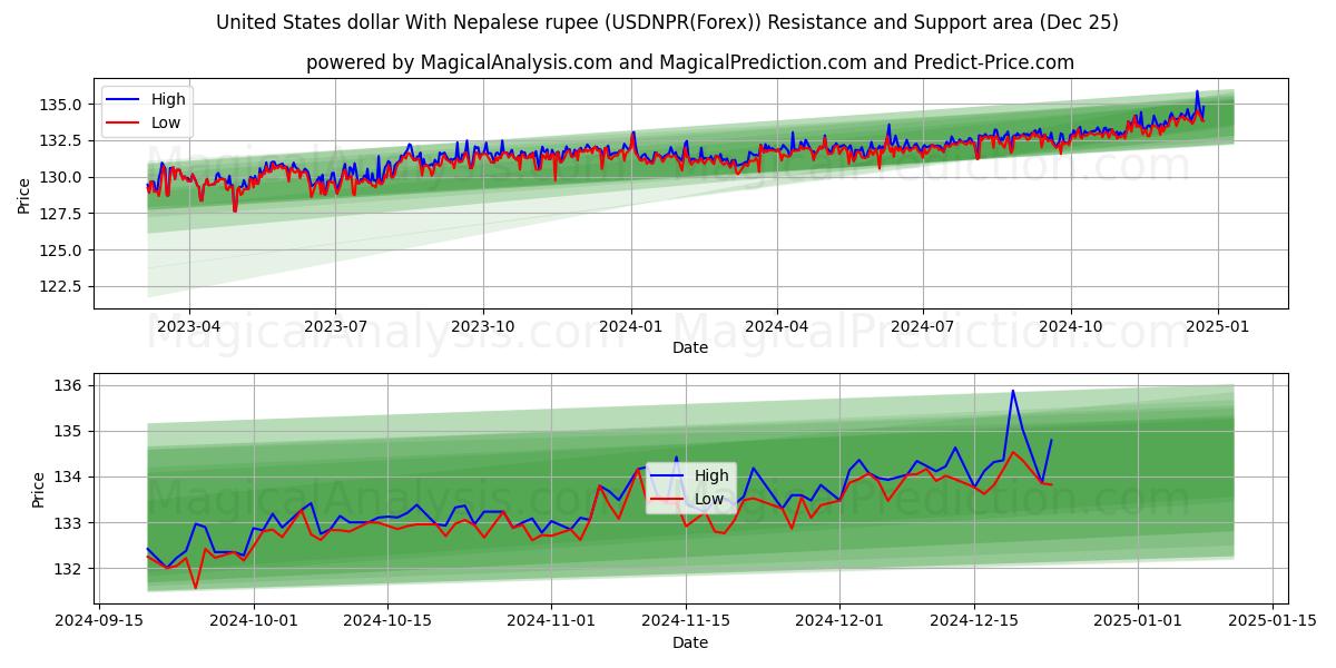  United States dollar With Nepalese rupee (USDNPR(Forex)) Support and Resistance area (25 Dec) 