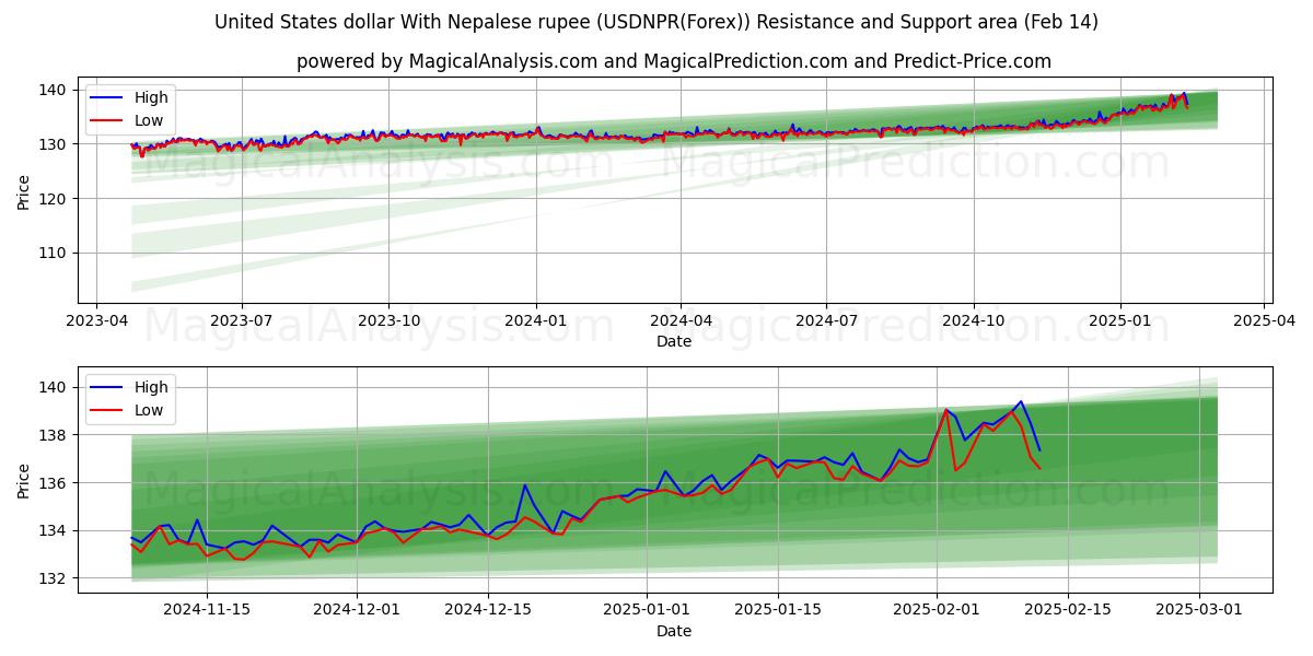  Yhdysvaltain dollari Nepalin rupialla (USDNPR(Forex)) Support and Resistance area (04 Feb) 