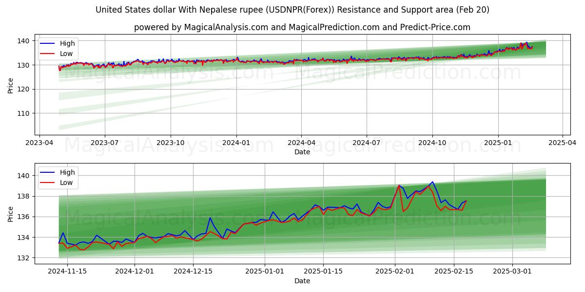  यूनाइटेड स्टेट्स डॉलर नेपाली रुपये के साथ (USDNPR(Forex)) Support and Resistance area (10 Feb) 