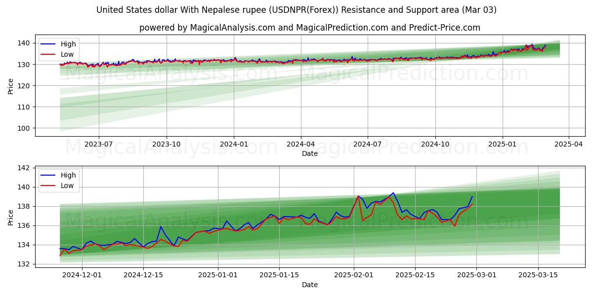  Dólar estadounidense Con rupia nepalí (USDNPR(Forex)) Support and Resistance area (03 Mar) 