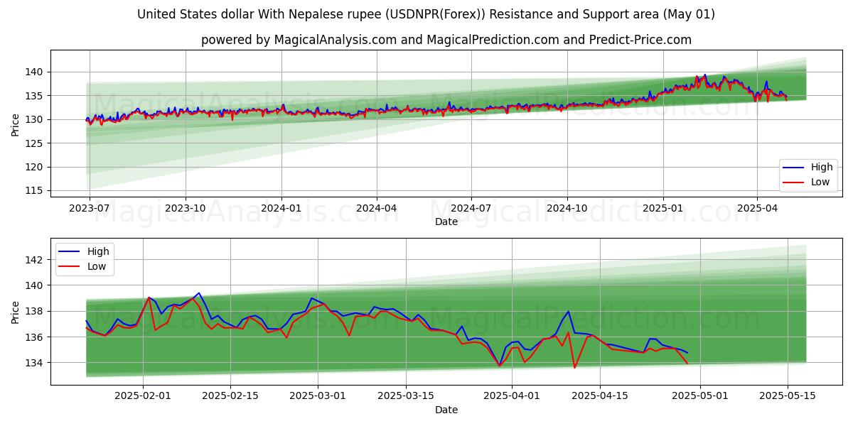  United States dollar With Nepalese rupee (USDNPR(Forex)) Support and Resistance area (01 May) 