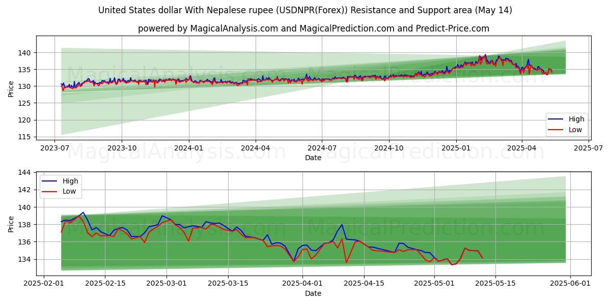  美元 与 尼泊尔卢比 (USDNPR(Forex)) Support and Resistance area (14 May) 