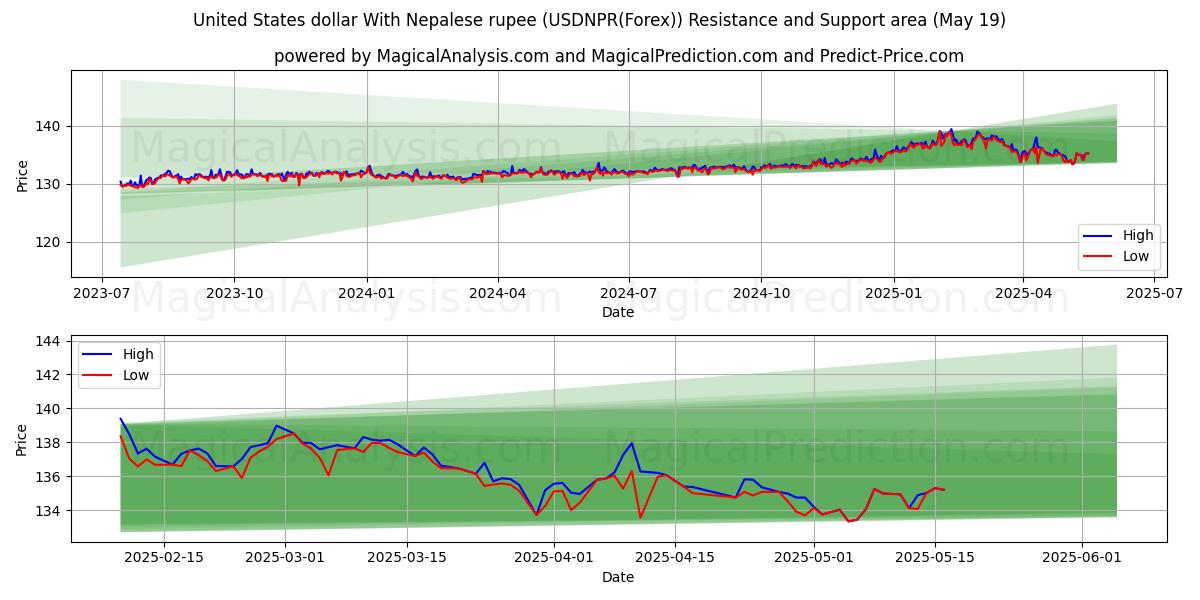  United States dollar With Nepalese rupee (USDNPR(Forex)) Support and Resistance area (19 May) 