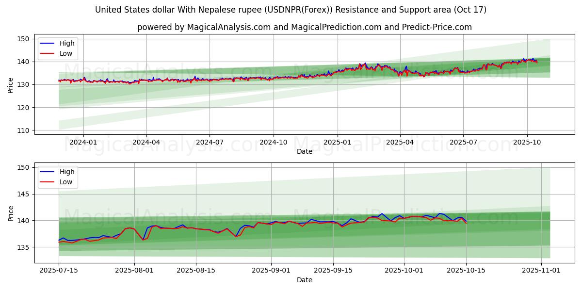 دولار الولايات المتحدة مع الروبية النيبالية (USDNPR(Forex)) Support and Resistance area (16 Oct) دولار الولايات المتحدة مع الروبية النيبالية (USDNPR(Forex)) Support and Resistance area (16 Oct)