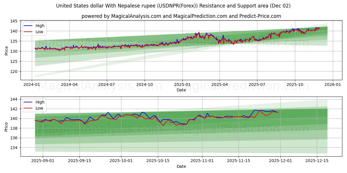  यूनाइटेड स्टेट्स डॉलर नेपाली रुपये के साथ (USDNPR(Forex)) Support and Resistance area (01 Dec) 