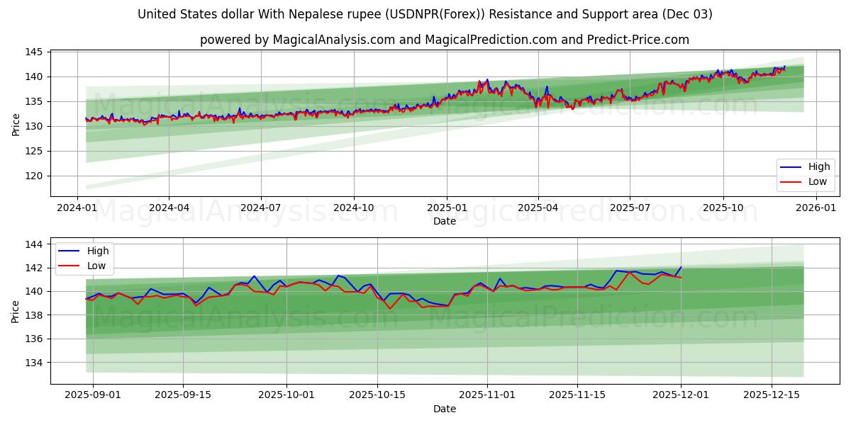  美元 与 尼泊尔卢比 (USDNPR(Forex)) Support and Resistance area (02 Dec) 