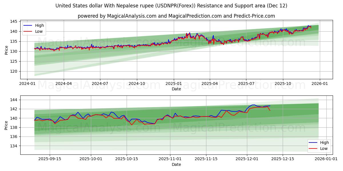  ABD Doları Nepal Rupisi ile (USDNPR(Forex)) Support and Resistance area (11 Dec) 