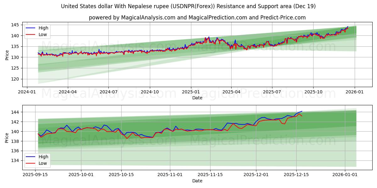  Dólar estadounidense Con rupia nepalí (USDNPR(Forex)) Support and Resistance area (18 Dec) 