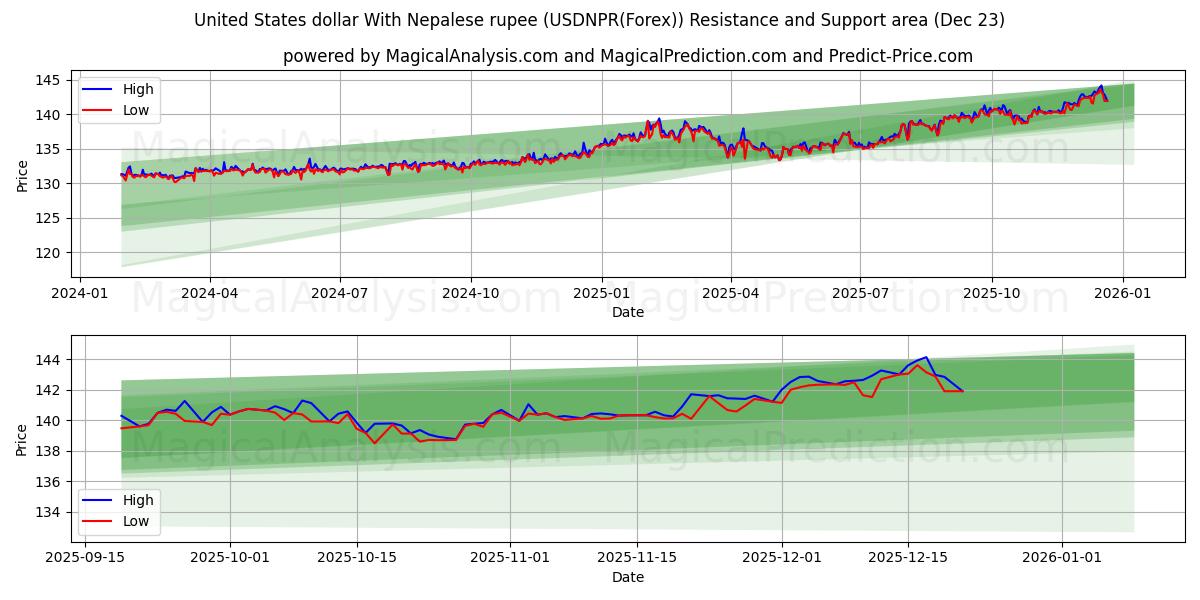  美元 与 尼泊尔卢比 (USDNPR(Forex)) Support and Resistance area (22 Dec) 