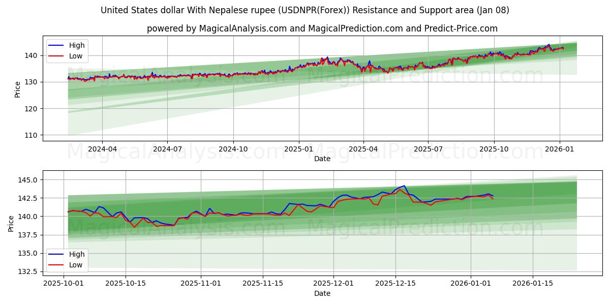  United States dollar With Nepalese rupee (USDNPR(Forex)) Support and Resistance area (07 Jan) 