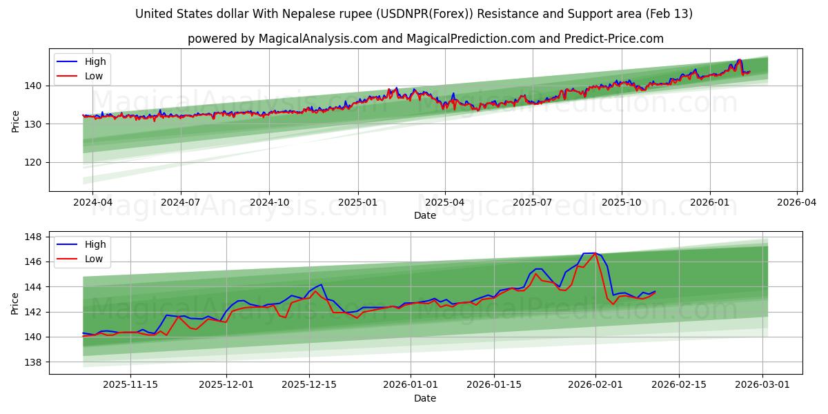  United States dollar With Nepalese rupee (USDNPR(Forex)) Support and Resistance area (12 Feb) 