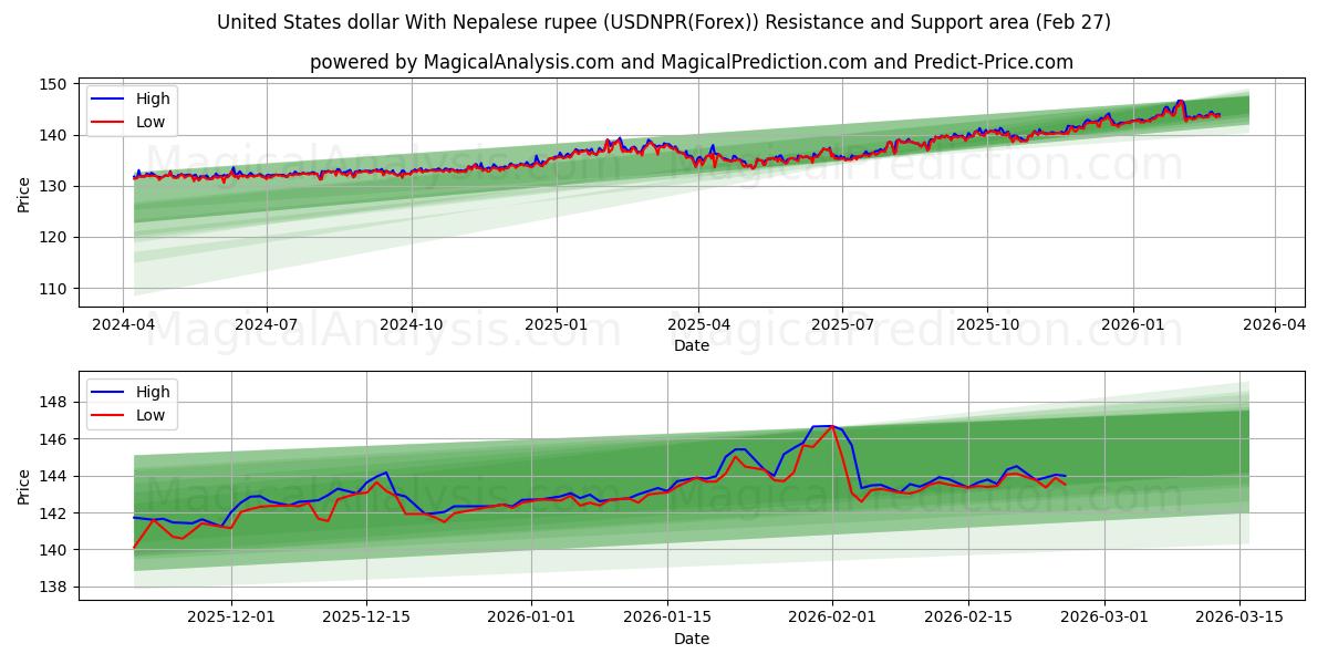  Yhdysvaltain dollari Nepalin rupialla (USDNPR(Forex)) Support and Resistance area (26 Feb) 