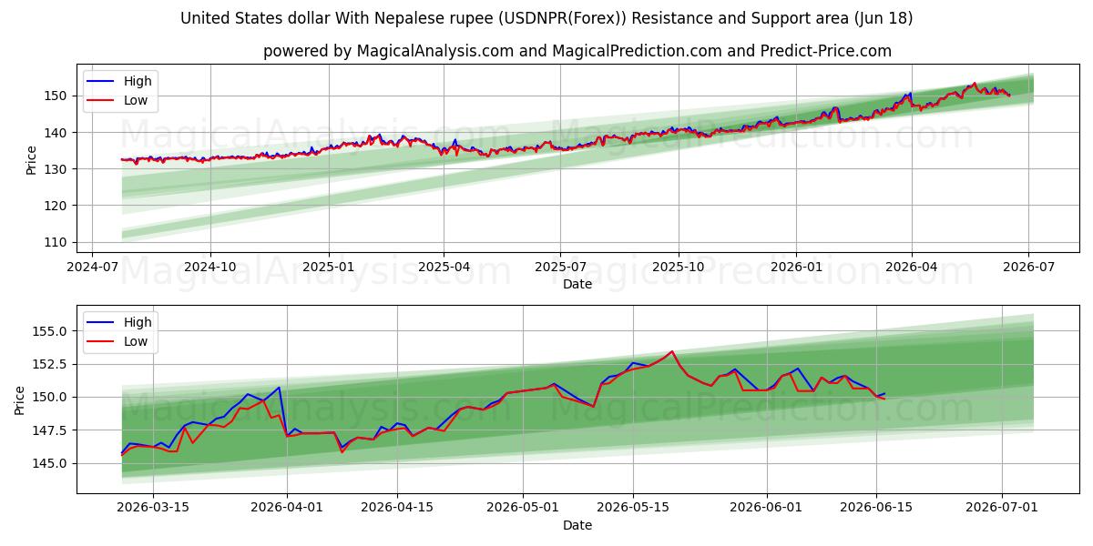  Dollaro degli Stati Uniti con rupia nepalese (USDNPR(Forex)) Support and Resistance area (09 Jun) 